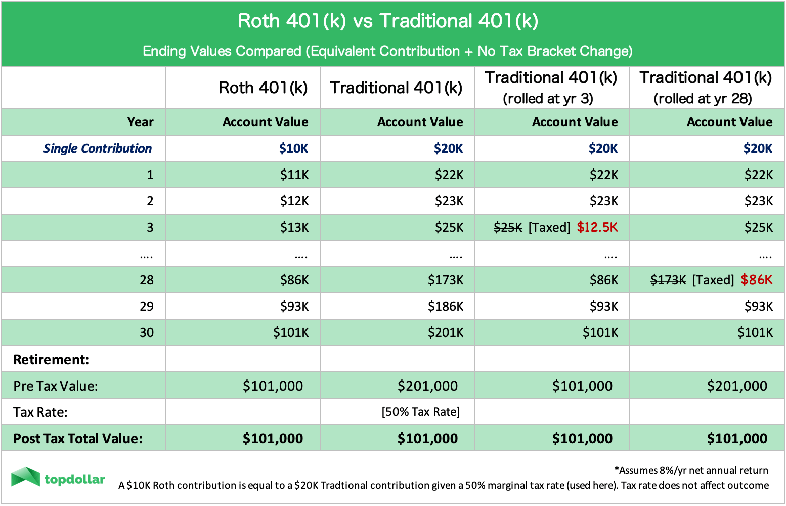 Traditional 401(k) vs Roth 401(k) Best Retirement Plan For High