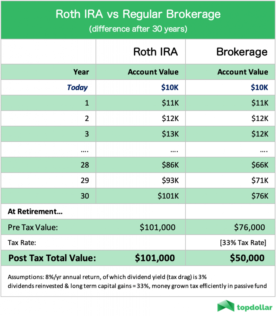 What Is a Backdoor Roth IRA Benefits and How to Convert Top Dollar