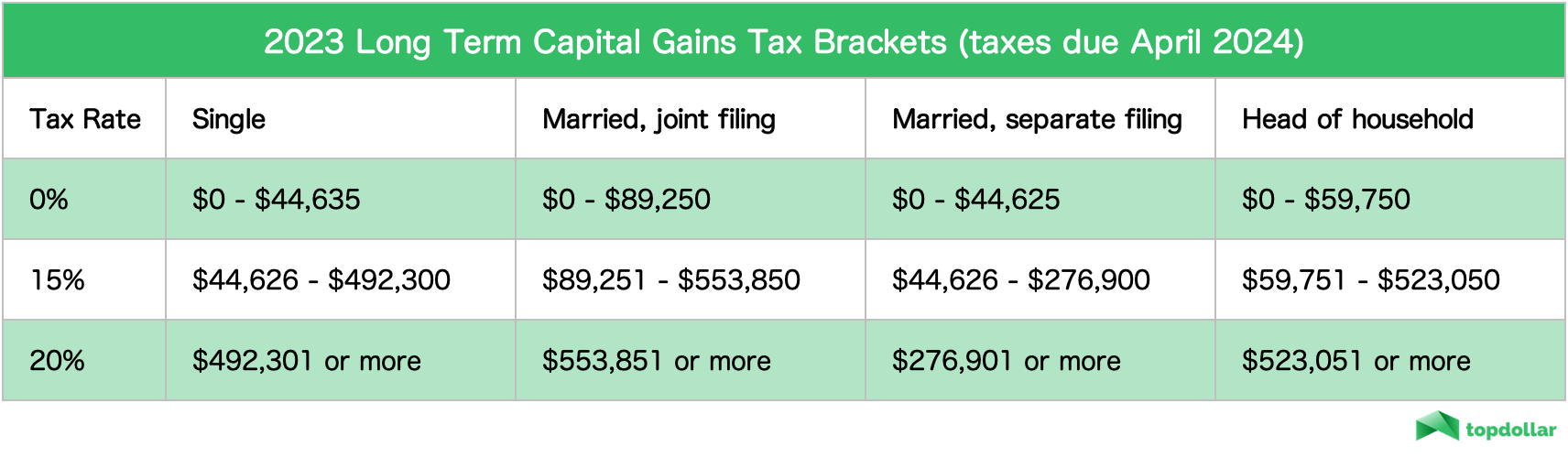 Long Term Capital Gains Tax Rate 2024 Bracket Mamie Rozanna