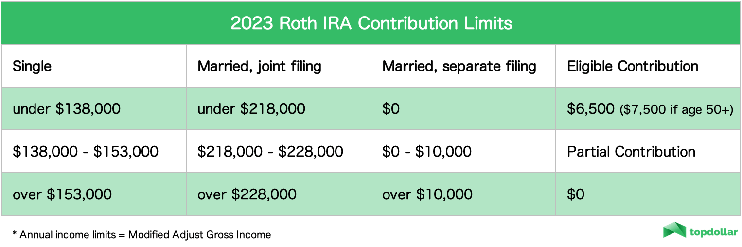 Roth Ira Contribution Limits 2025 Chart