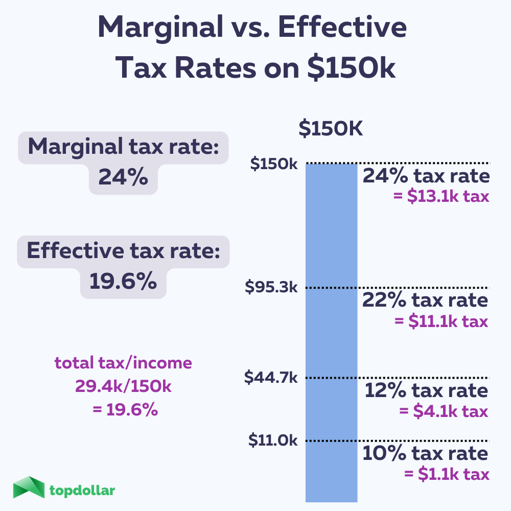 2023 Tax Rates & Federal Tax Brackets Top Dollar